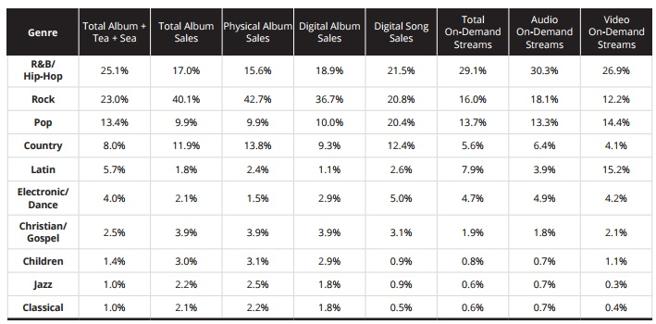 El hip hop destrona al rock por primera vez en la historia :(